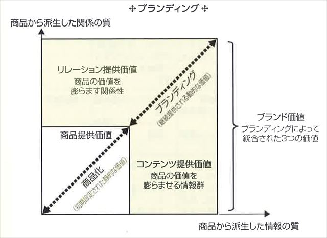 ブランド価値を最大限に高めることがブランディングの至上命題