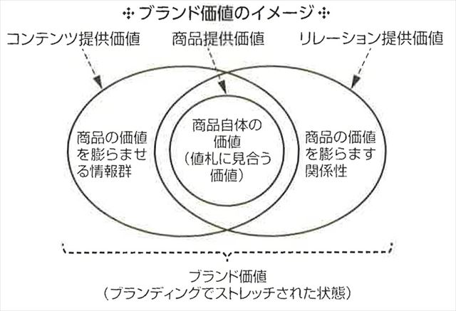 商品に与えるブランディングの影響を具体例から探る